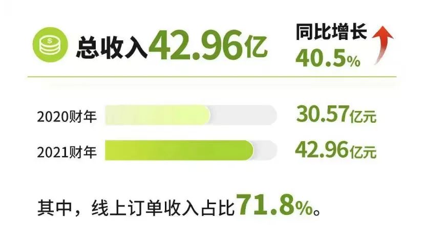 降价热搜后奈雪首发年报，营收43亿同比增长40%(图1)