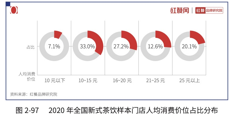 降价热搜后奈雪首发年报，营收43亿同比增长40%(图7)