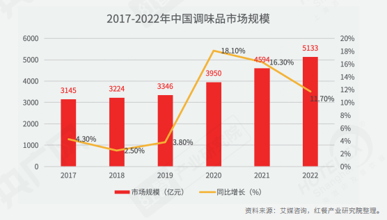 重磅！《2022中国餐饮产业生态白皮书》正式出炉(图12)