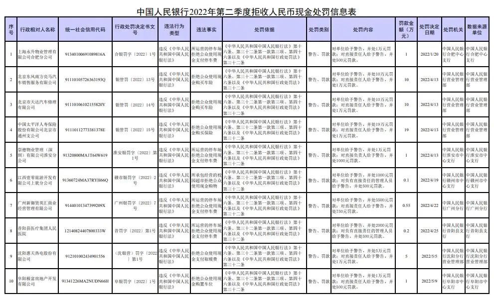 知名快餐店被曝拒收现金，已有多家机构因此被罚！(图3)