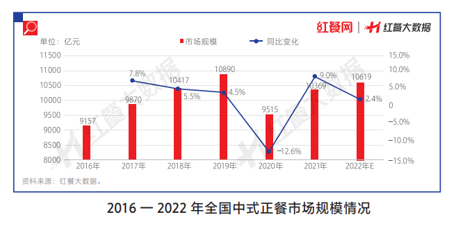 2022年中式正餐市场规模有望达到1.06万亿元(图1)